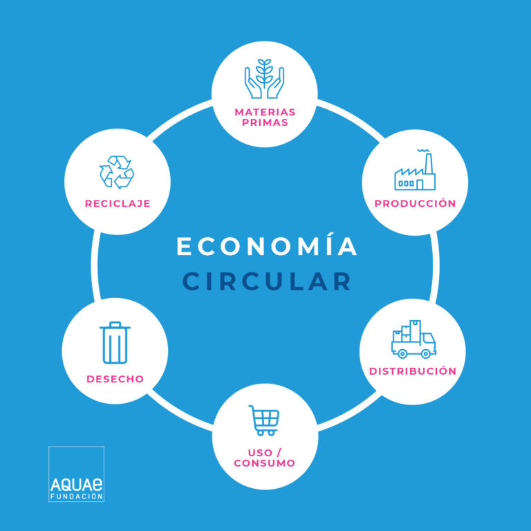 ¿por Qué Es Importante La Economía Circular Fundación Aquaeemk 9750